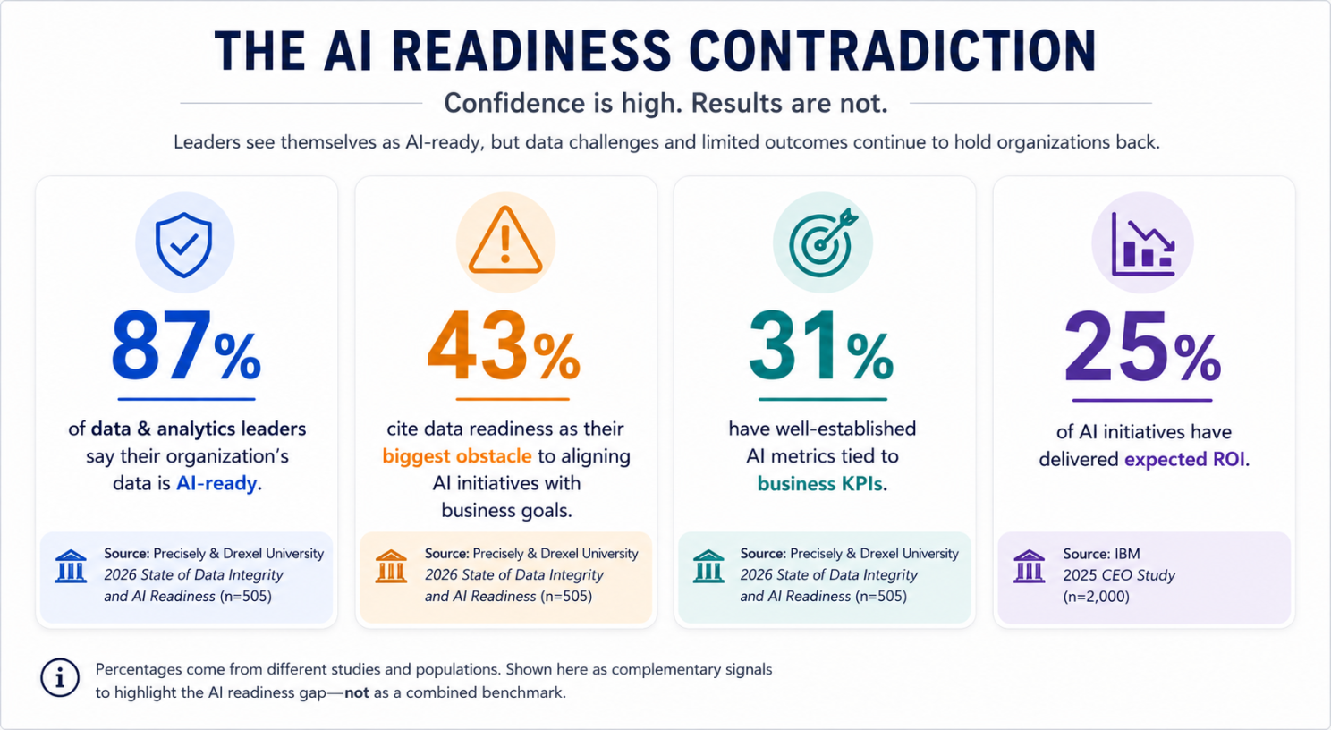 The AI readiness contradiction: confidence is high, but business results lag because data readiness, KPI alignment, and ROI remain limited.