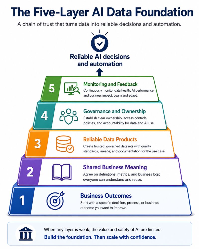 The Five-Layer AI Data Foundation: business outcomes, shared business meaning, reliable data products, governance and ownership, monitoring and feedback.